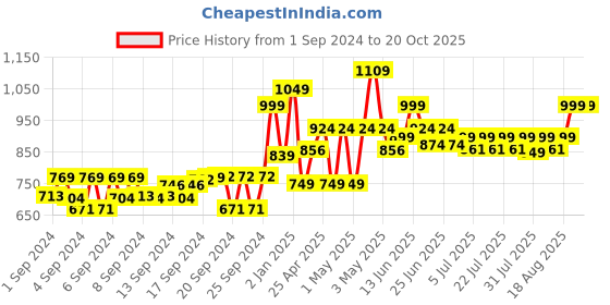 ajio.com gini & jony Leaf Print Cotton Shirt gini & jony Price History Graph from 1 Sep 2024 to 20 Oct 2025