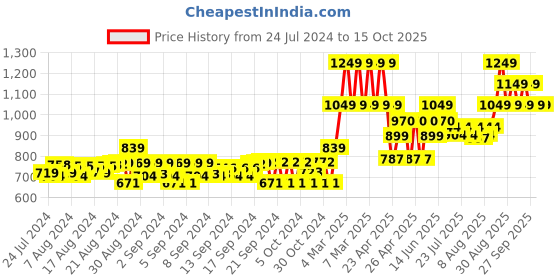ajio.com gini & jony Leaf Print Shirt gini & jony Price History Graph from 24 Jul 2024 to 14 Oct 2025