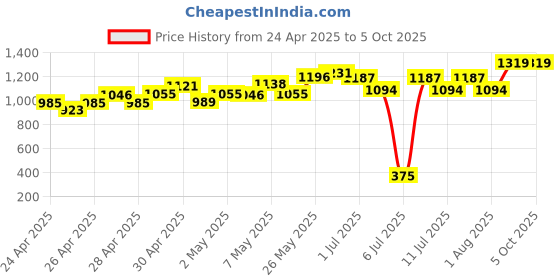 ajio.com gini & jony Leopard Print Fit & Flare Dress with Flutter Sleeves gini & jony Price History Graph from 24 Apr 2025 to 4 Oct 2025