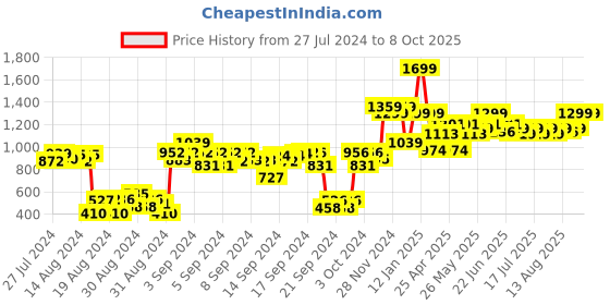 ajio.com gini & jony Light-Wash Denim Shirt with Back Printed Panel gini & jony Price History Graph from 27 Jul 2024 to 7 Oct 2025