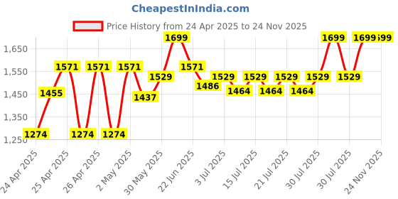 ajio.com gini & jony Light-Wash Flat-Front Jeans gini & jony Price History Graph from 24 Apr 2025 to 23 Nov 2025