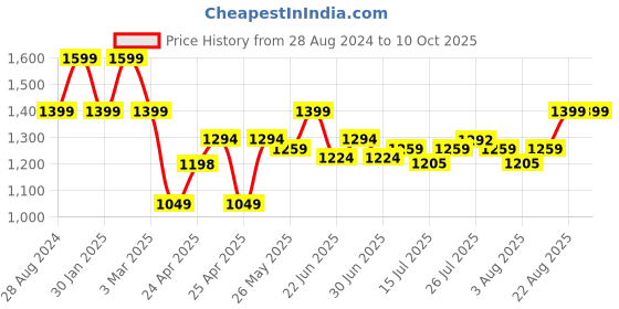 ajio.com gini & jony Lightly Washed Denim Bermudas gini & jony Price History Graph from 28 Aug 2024 to 10 Oct 2025