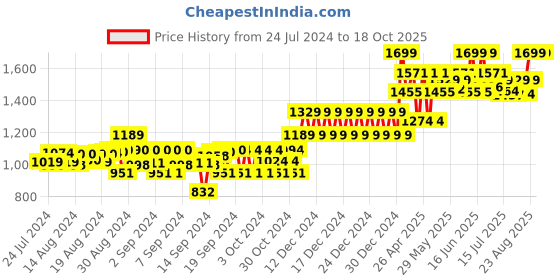 ajio.com gini & jony Lightly Washed Distressed Jeans gini & jony Price History Graph from 24 Jul 2024 to 18 Oct 2025