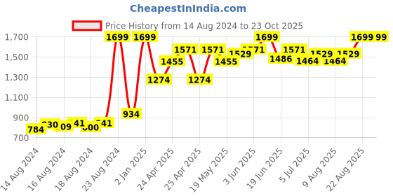 ajio.com gini & jony Lightly Washed Distressed Jeans gini & jony Price History Graph from 14 Aug 2024 to 22 Oct 2025