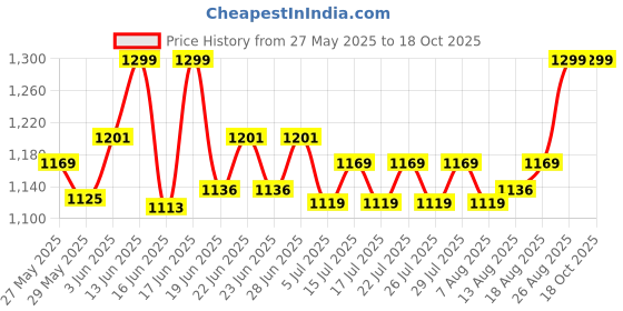 ajio.com gini & jony Lightly Washed Jeans gini & jony Price History Graph from 27 May 2025 to 18 Oct 2025