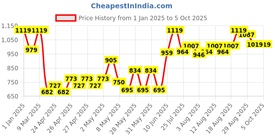 ajio.com gini & jony Lightly Washed Mid-Rise Distressed Jeans gini & jony Price History Graph from 1 Jan 2025 to 4 Oct 2025