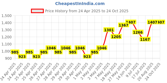 ajio.com gini & jony Men Graphic Print Shorts & T-Shirt Set gini & jony Price History Graph from 24 Apr 2025 to 22 Oct 2025