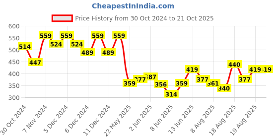 ajio.com gini & jony Metallic Print High-Low Round-Neck T-shirt gini & jony Price History Graph from 30 Oct 2024 to 21 Oct 2025