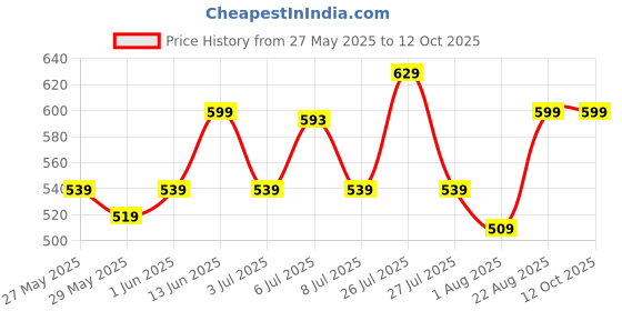 ajio.com gini & jony Metallic Print High-Low Round-Neck T-shirt gini & jony Price History Graph from 27 May 2025 to 12 Oct 2025