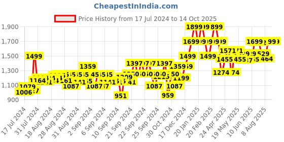 ajio.com gini & jony Micro Print Fit & Flare Dress gini & jony Price History Graph from 17 Jul 2024 to 13 Oct 2025