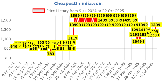 ajio.com gini & jony Micro Print Oversized Fit Shirt gini & jony Price History Graph from 9 Jul 2024 to 21 Oct 2025