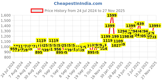 ajio.com gini & jony Micro Print Shirt Dress with Flap Pockets gini & jony Price History Graph from 24 Jul 2024 to 25 Nov 2025