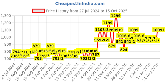 ajio.com gini & jony Micro Print Shirt with Bow Accent gini & jony Price History Graph from 27 Jul 2024 to 15 Oct 2025