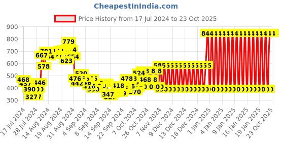 ajio.com gini & jony Micro Print Shirt with Patch Pocket gini & jony Price History Graph from 17 Jul 2024 to 23 Oct 2025