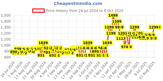 ajio.com gini & jony Micro Print Shirt with Patch Pocket gini & jony Price History Graph from 24 Jul 2024 to 8 Oct 2025