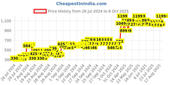 ajio.com gini & jony Micro Print Shirt with Patch Pocket gini & jony Price History Graph from 26 Jul 2024 to 6 Oct 2025