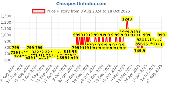 ajio.com gini & jony Micro Print Shirt with Patch Pocket gini & jony Price History Graph from 8 Aug 2024 to 16 Oct 2025