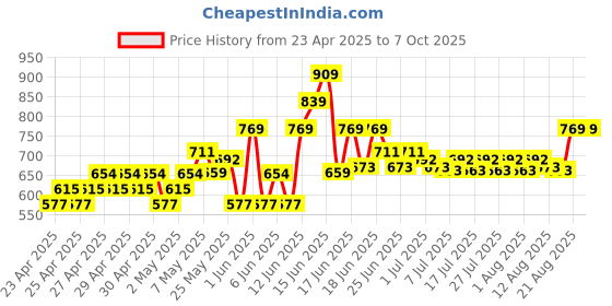 ajio.com gini & jony Micro Print Shirt with Roll-Tab Sleeves gini & jony Price History Graph from 23 Apr 2025 to 6 Oct 2025