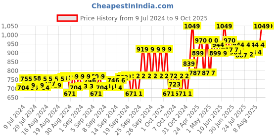 ajio.com gini & jony Micro Print Shirt with Spread Collar gini & jony Price History Graph from 9 Jul 2024 to 8 Oct 2025