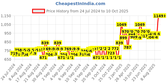 ajio.com gini & jony Micro Print Shirt with Spread Collar gini & jony Price History Graph from 24 Jul 2024 to 10 Oct 2025