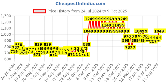 ajio.com gini & jony Micro Print Shirt with Spread Collar gini & jony Price History Graph from 24 Jul 2024 to 9 Oct 2025