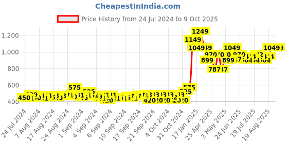 ajio.com gini & jony Micro Print Shirt with Spread Collar gini & jony Price History Graph from 24 Jul 2024 to 8 Oct 2025