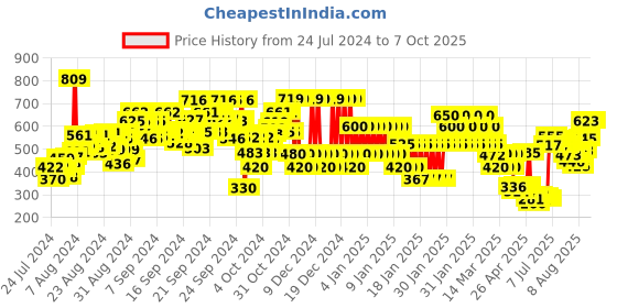 ajio.com gini & jony Micro Print Shirt with Spread Collar gini & jony Price History Graph from 24 Jul 2024 to 7 Oct 2025