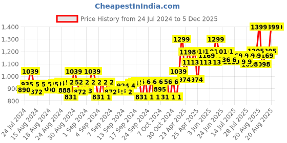 ajio.com gini & jony Micro Print Shirt with Spread Collar gini & jony Price History Graph from 24 Jul 2024 to 5 Dec 2025