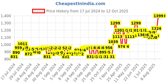 ajio.com gini & jony Micro Print Shirt with T-Shirt gini & jony Price History Graph from 17 Jul 2024 to 12 Oct 2025