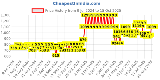 ajio.com gini & jony Micro Print Shirt with Welt Pocket gini & jony Price History Graph from 9 Jul 2024 to 15 Oct 2025