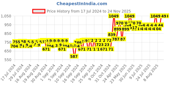 ajio.com gini & jony Micro Print Shirt with Welt Pocket gini & jony Price History Graph from 17 Jul 2024 to 24 Nov 2025