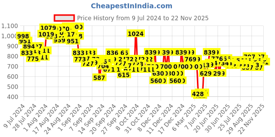 ajio.com gini & jony Mid-Rise Flat-Front Shorts gini & jony Price History Graph from 9 Jul 2024 to 22 Nov 2025