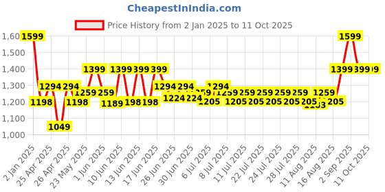 ajio.com gini & jony Mid-Wash Distressed Jeans gini & jony Price History Graph from 2 Jan 2025 to 11 Oct 2025