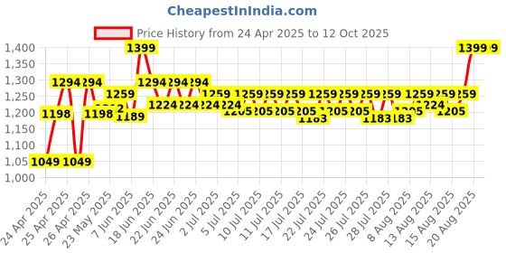 ajio.com gini & jony Mid-Wash Distressed Jeans gini & jony Price History Graph from 24 Apr 2025 to 12 Oct 2025