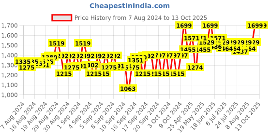 ajio.com gini & jony Mid-Wash Distressed Slim Fit Jeans gini & jony Price History Graph from 7 Aug 2024 to 13 Oct 2025