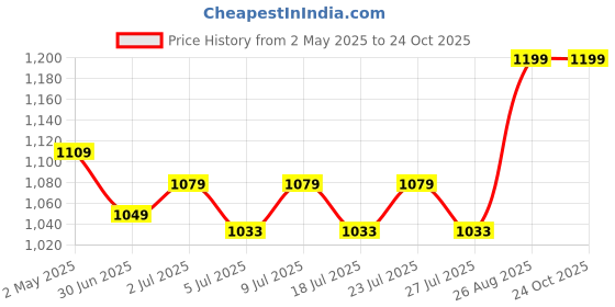 ajio.com gini & jony Mid Wash Jeans with Button Closure gini & jony Price History Graph from 2 May 2025 to 24 Oct 2025