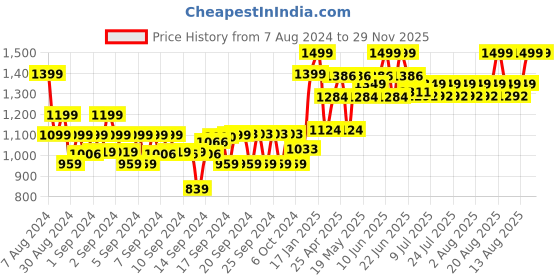 ajio.com gini & jony Mid-Wash Regular Fit Denim Shorts gini & jony Price History Graph from 7 Aug 2024 to 29 Nov 2025