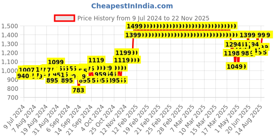 ajio.com gini & jony Mid-Wash Regular Fit Shorts gini & jony Price History Graph from 9 Jul 2024 to 22 Nov 2025