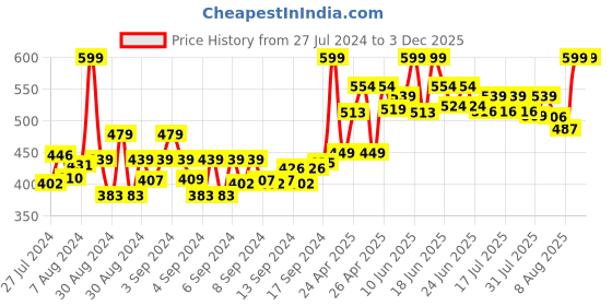 ajio.com gini & jony Novelty Print Crew-Neck T-shirt gini & jony Price History Graph from 27 Jul 2024 to 3 Dec 2025