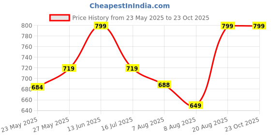 ajio.com gini & jony Novelty Print Polo T-shirt with Welt Pocket gini & jony Price History Graph from 23 May 2025 to 23 Oct 2025