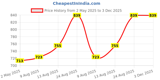 ajio.com gini & jony Panelled Denim Shirt with Button-Flap Pockets gini & jony Price History Graph from 2 May 2025 to 3 Dec 2025