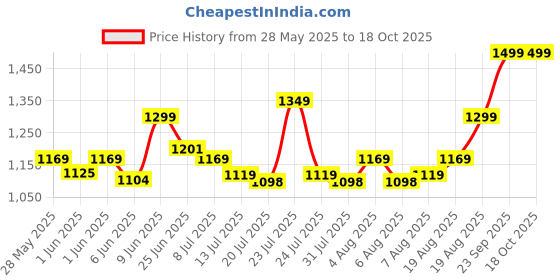 ajio.com gini & jony Panelled Joggers with Elasticated Drawstring Waist gini & jony Price History Graph from 28 May 2025 to 16 Oct 2025