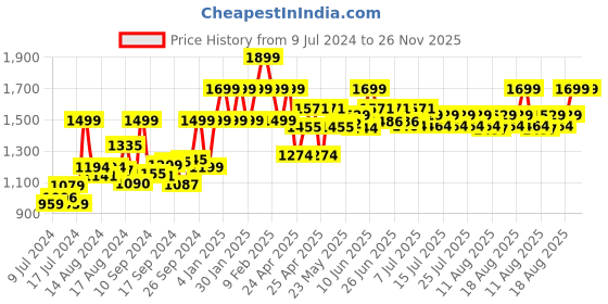 ajio.com gini & jony Panelled Lightly Washed Jeans gini & jony Price History Graph from 9 Jul 2024 to 25 Nov 2025