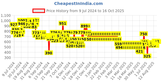 ajio.com gini & jony Patterned Fit & Flare Dress gini & jony Price History Graph from 9 Jul 2024 to 16 Oct 2025