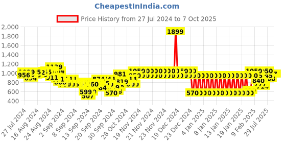 ajio.com gini & jony Patterned Round-Neck Sweater gini & jony Price History Graph from 27 Jul 2024 to 7 Oct 2025
