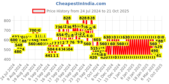 ajio.com gini & jony Placement Print Kangaroo Pocket Hoodie gini & jony Price History Graph from 24 Jul 2024 to 21 Oct 2025
