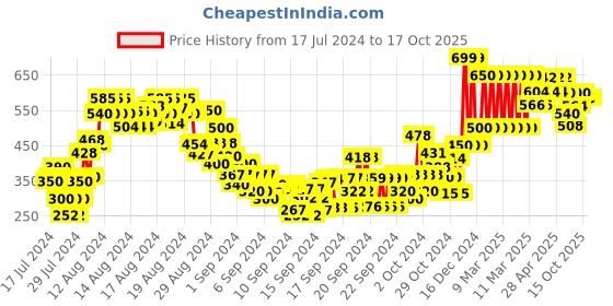 ajio.com gini & jony Polka-Dot Print Square-Neck Ruched Top gini & jony Price History Graph from 17 Jul 2024 to 16 Oct 2025