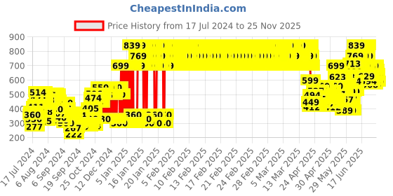 ajio.com gini & jony Polo T-Shirt with Contrast Hems gini & jony Price History Graph from 17 Jul 2024 to 25 Nov 2025
