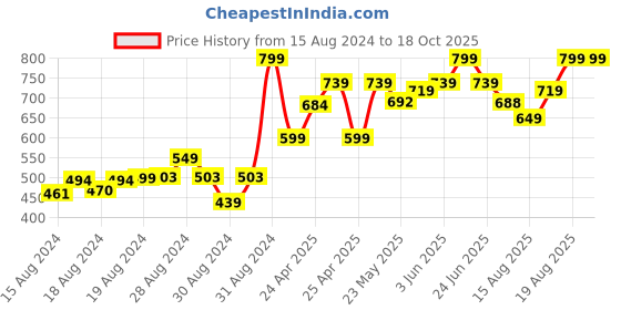 ajio.com gini & jony Polo T-shirt with Placement Diagonal Stripes gini & jony Price History Graph from 15 Aug 2024 to 18 Oct 2025