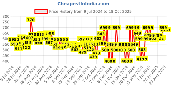 ajio.com gini & jony Printed A-Line Dress gini & jony Price History Graph from 9 Jul 2024 to 17 Oct 2025
